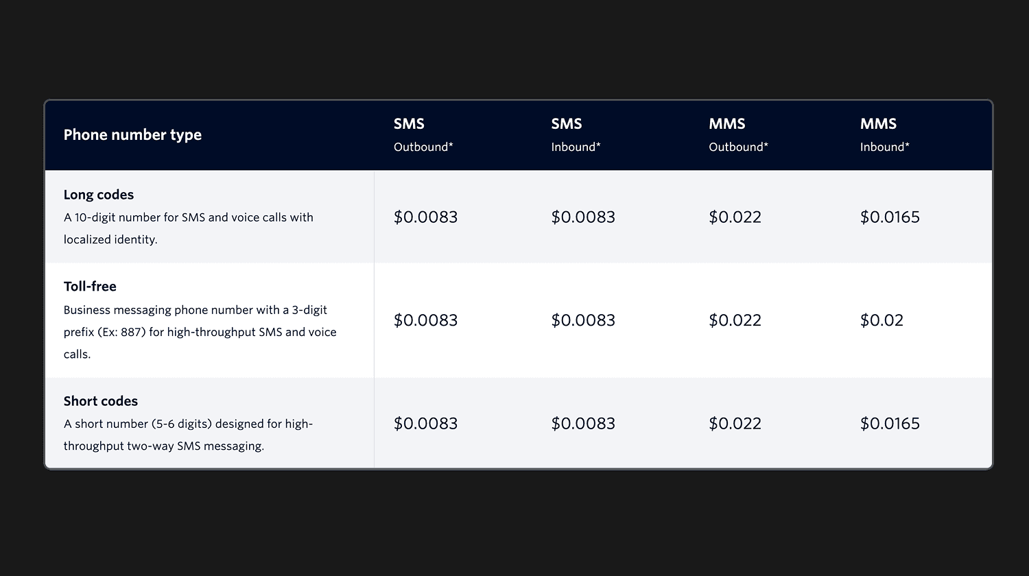 Example of Twilio's per-unit pricing strategy
