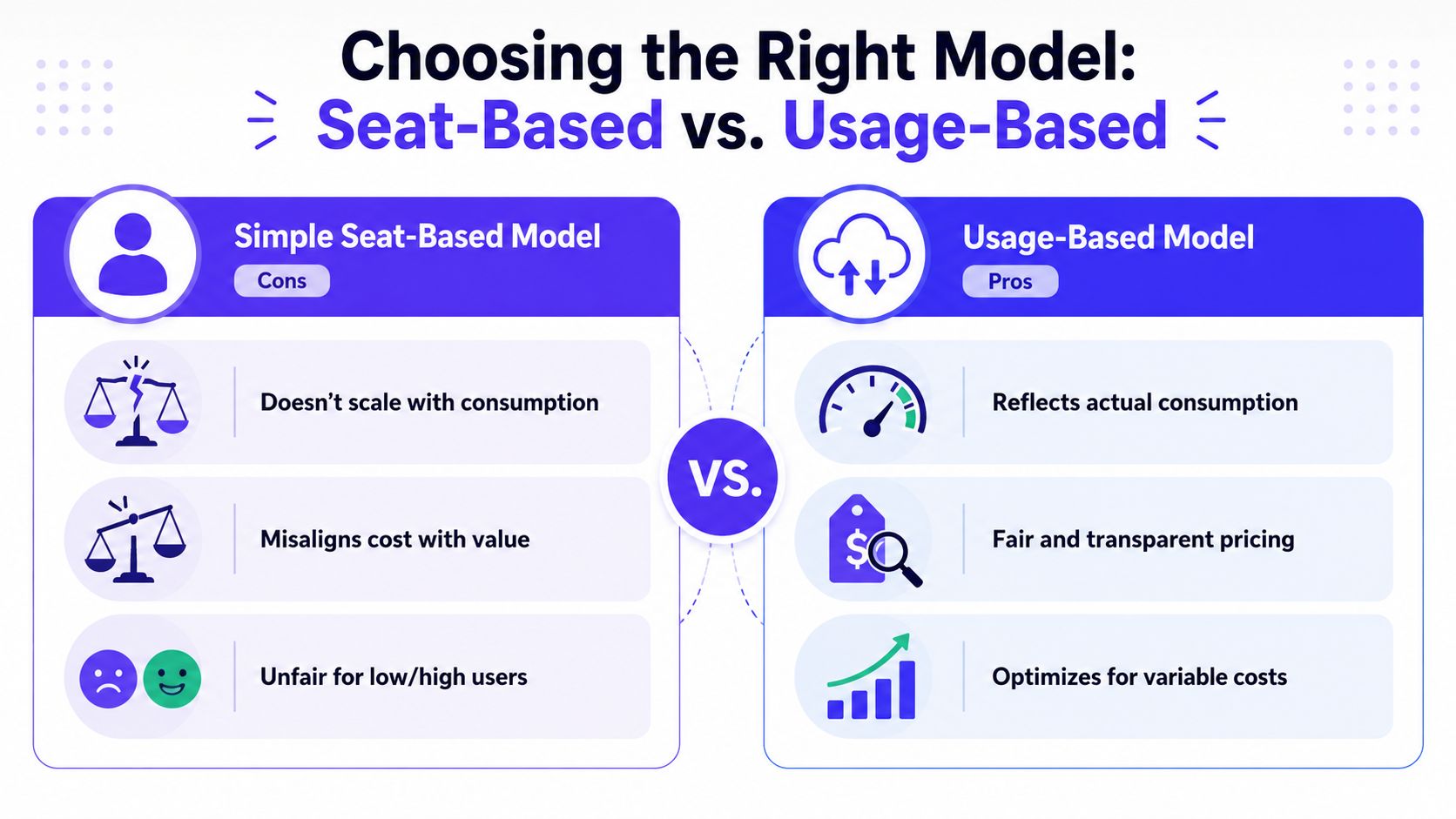 A comparison chart showing the cons of simple seat-based pricing versus the pros of usage-based pricing models.