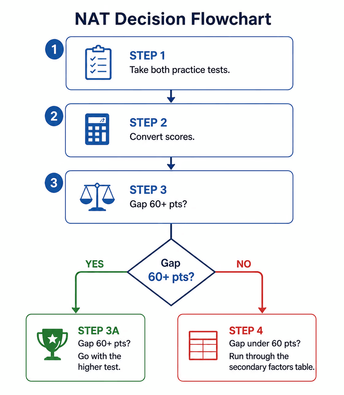 Image explaining the lowest SAT score and its implications for college admissions and academic readiness.