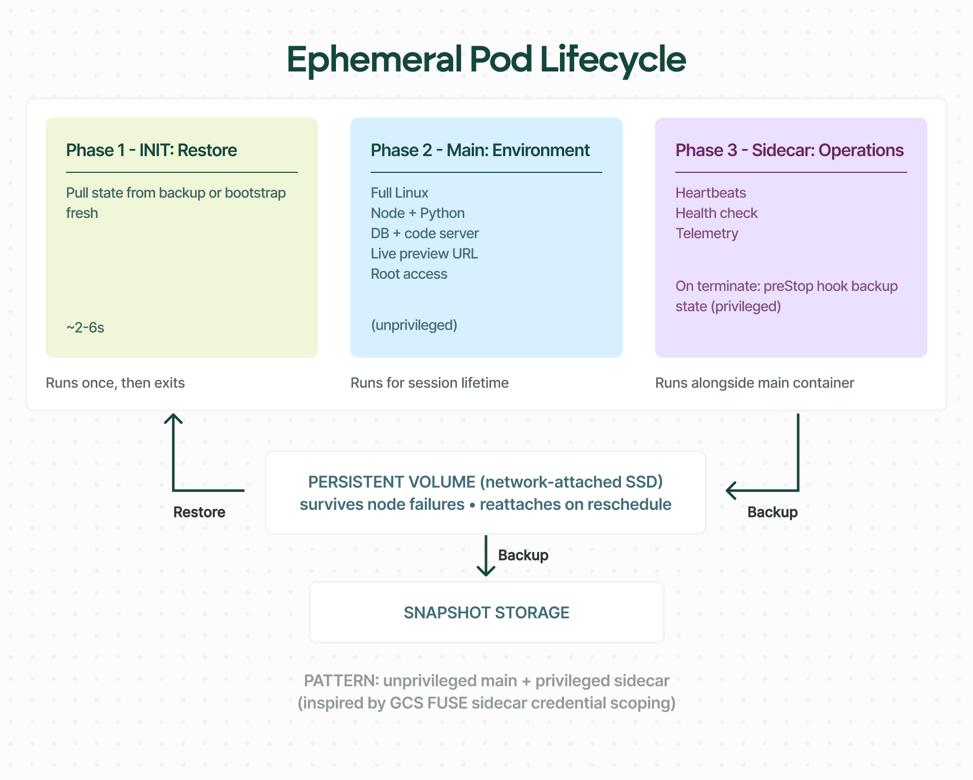 Ephemeral Pod Lifecycle