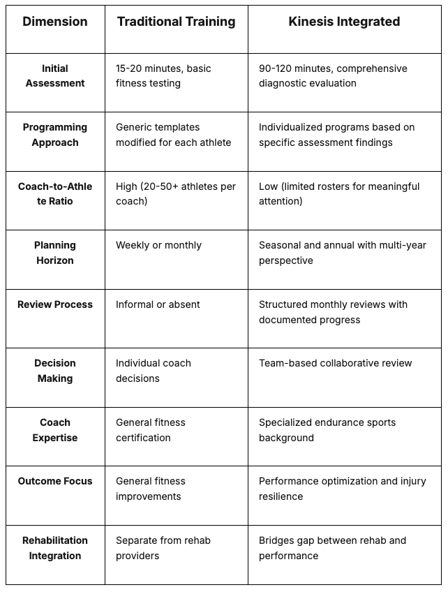 Comparison: Kinesis Integrated vs Traditional Training