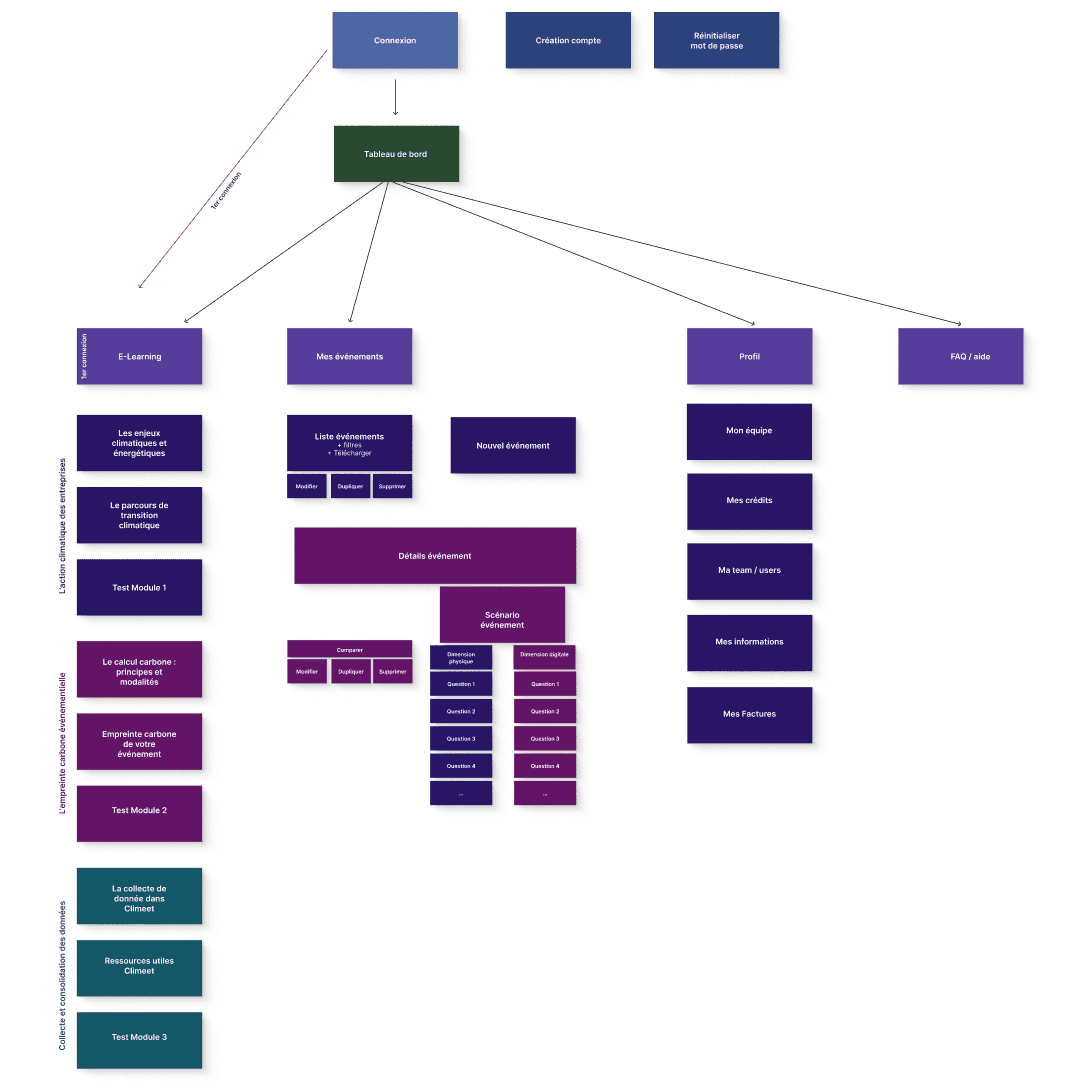 Parcours utilisateur climeet