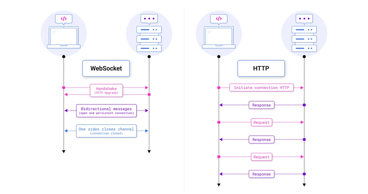 Web diagram of JSON RPC WebSocket