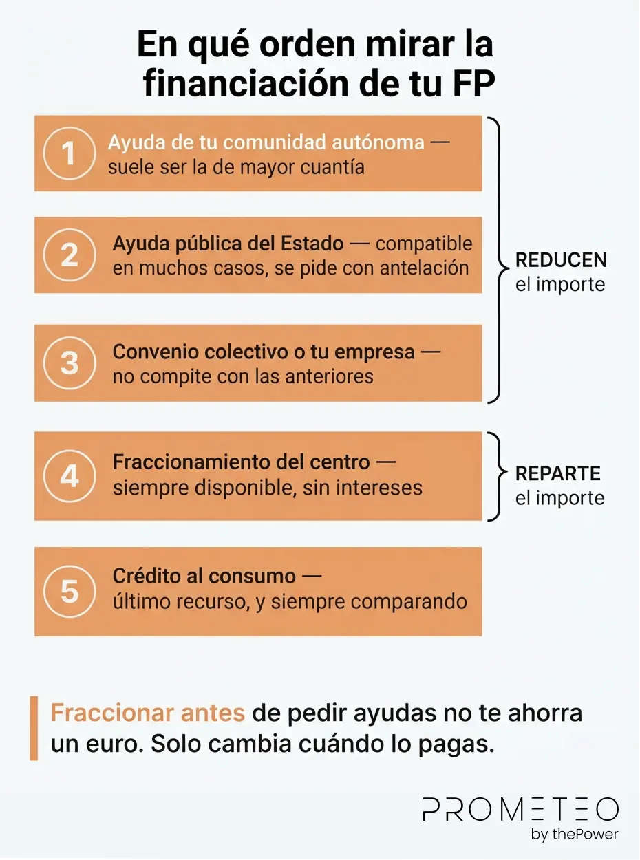 En qué orden mirar la financiación de tu FP