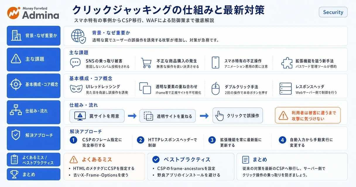 クリックジャッキングの仕組みやスマートフォンにおける攻撃事例、そしてWAFやAWSを用いた最新のセキュリティ対策を解説するインフォグラフィック。