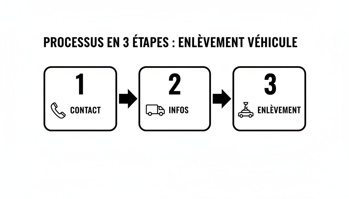 Diagramme illustrant le processus en 3 étapes d'enlèvement de véhicule : contact, informations et enlèvement.