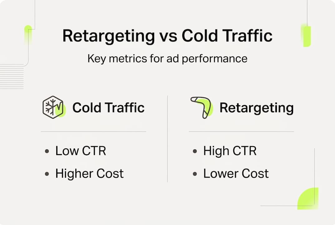 Infographic comparing retargeting and cold traffic