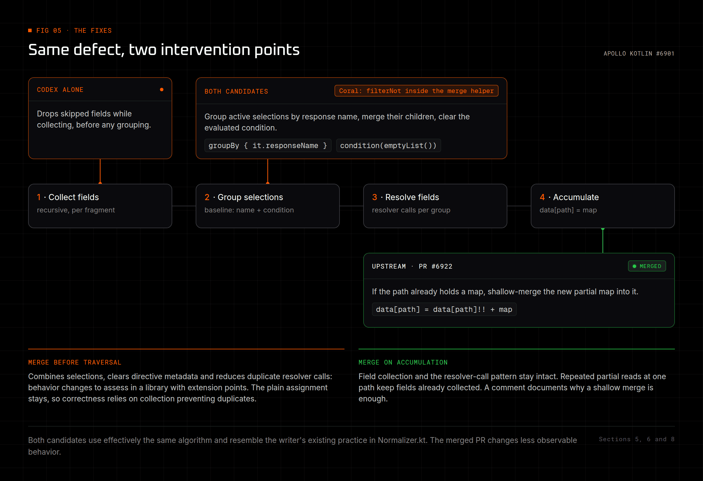 Candidates merge selections before traversal; upstream PR #6922 shallow-merges partial maps at accumulation.