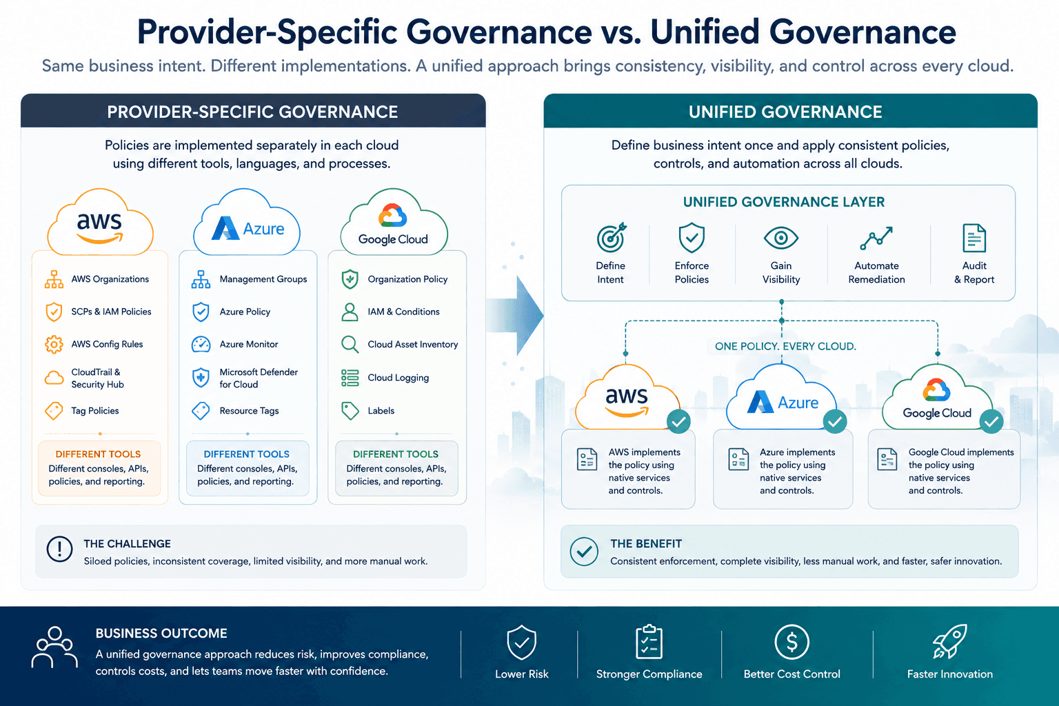 Diagram comparing separate governance policies and tools for AWS, Azure, and Google Cloud with a unified governance layer that applies consistent business policies across all three providers.
