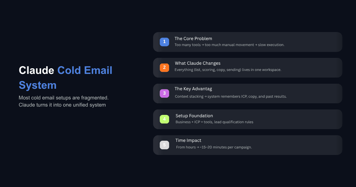 Claude cold email system graphic showing unified workflow, key advantages, and reduced campaign time to 15–20 minutes