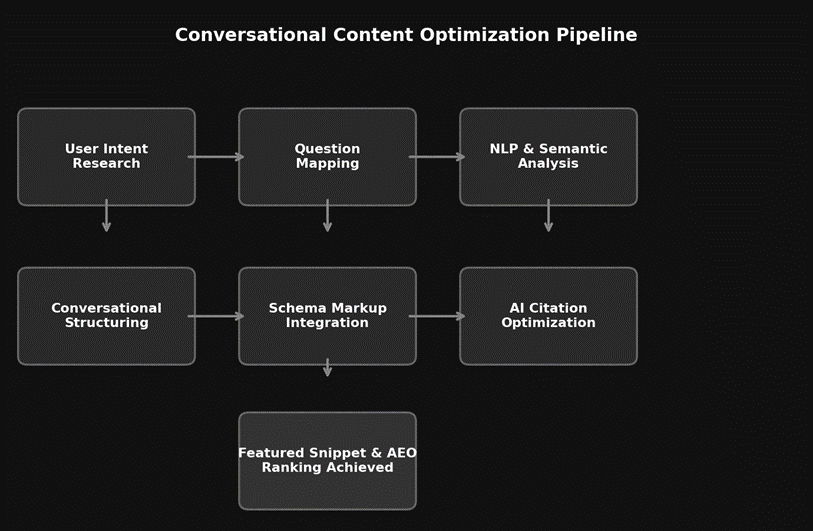 Conversational content optimization pipeline 