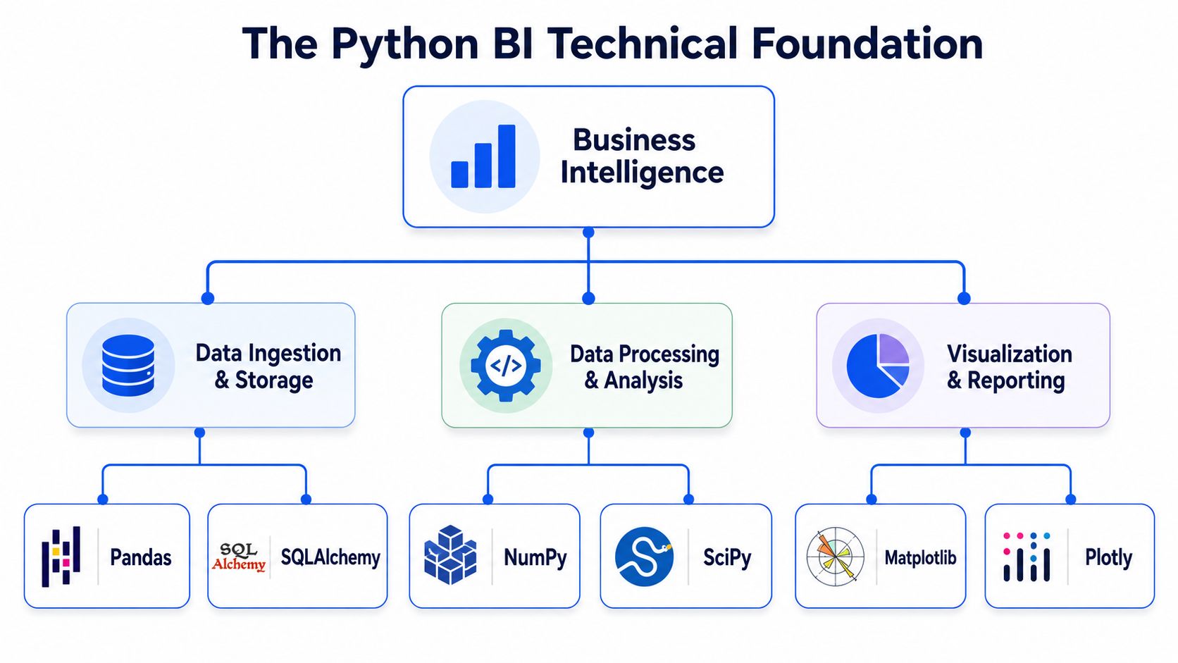 A diagram illustrating the Python business intelligence technical foundation stack divided into data ingestion, processing, and visualization.