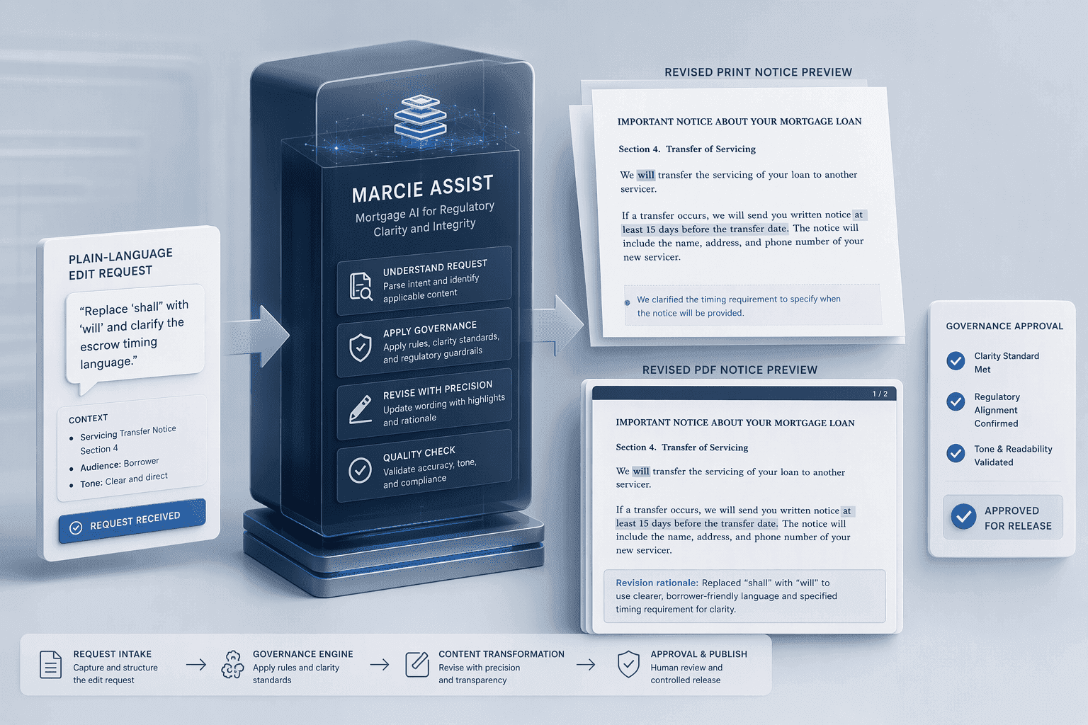 Illustration for 3. Messagepoint: MARCIE Assist for Mortgage Document Governance