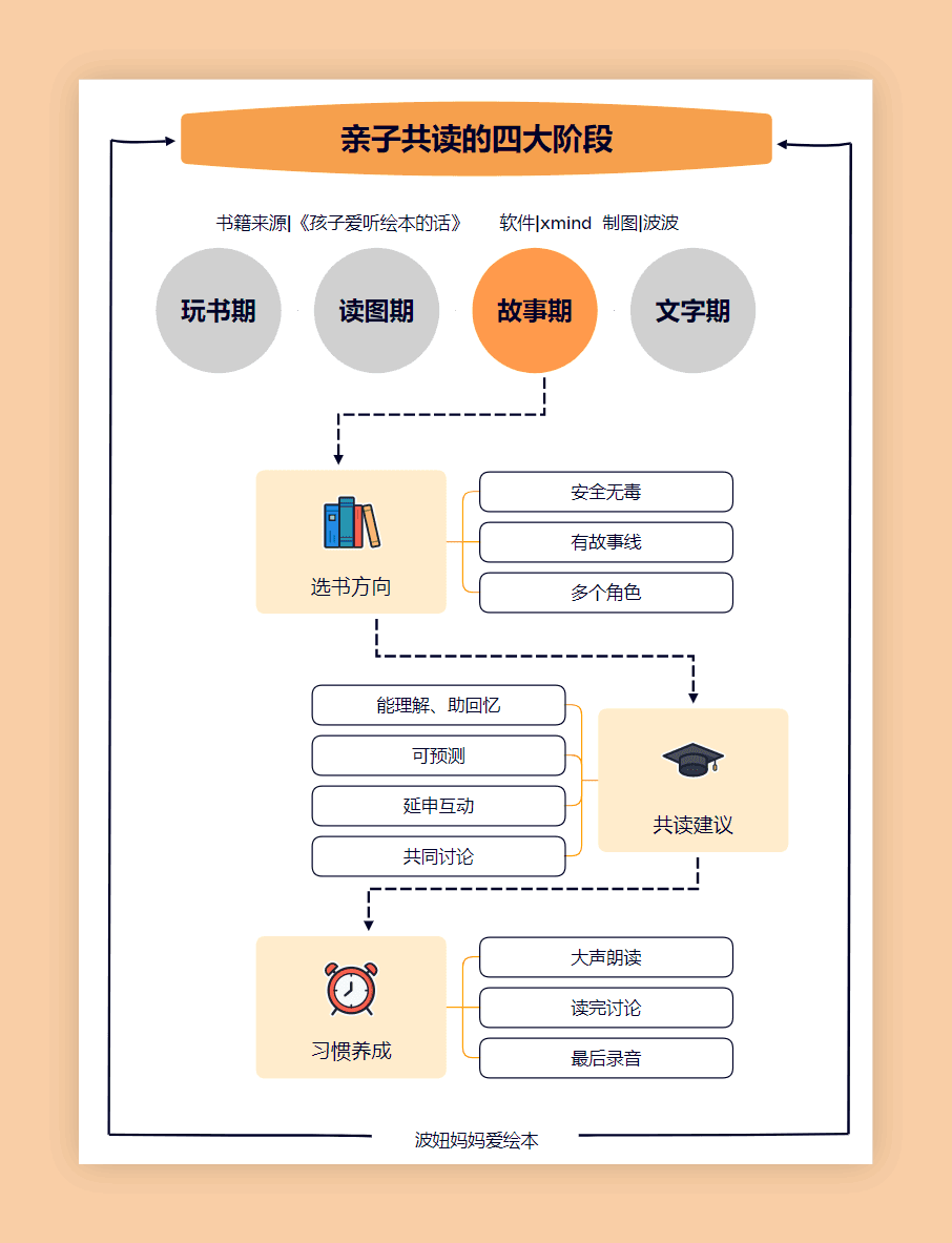 亲子共读四大阶段