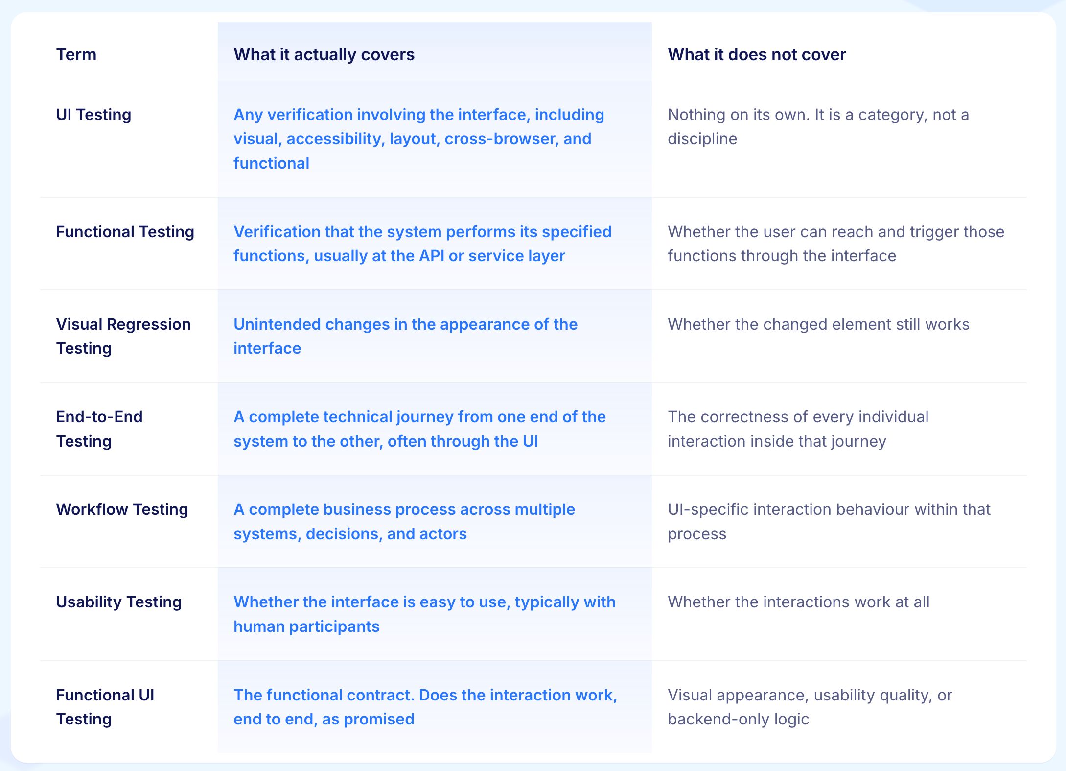 Functional UI Testing vs Other Testing Types