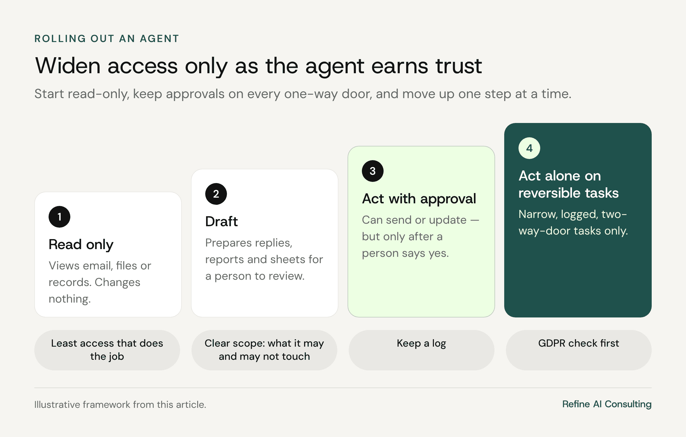 Four-step ladder for rolling out an AI agent: read only, draft, act with approval, and act alone on reversible tasks, supported by least access, clear scope, logging and a GDPR check.