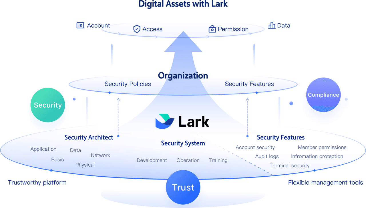 Lark's security compliance system overview