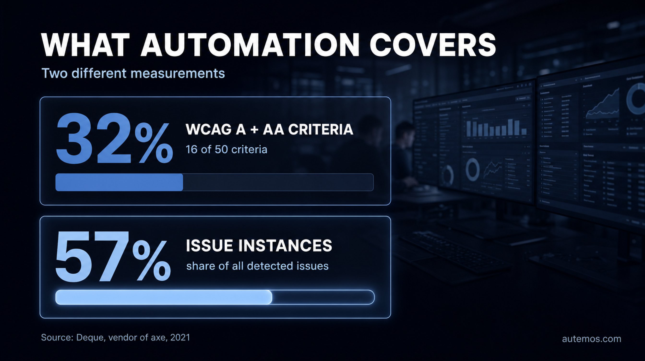 Bar comparison: automation covers 32 percent of WCAG A and AA success criteria but 57 percent of individual issue instances, source Deque 2021