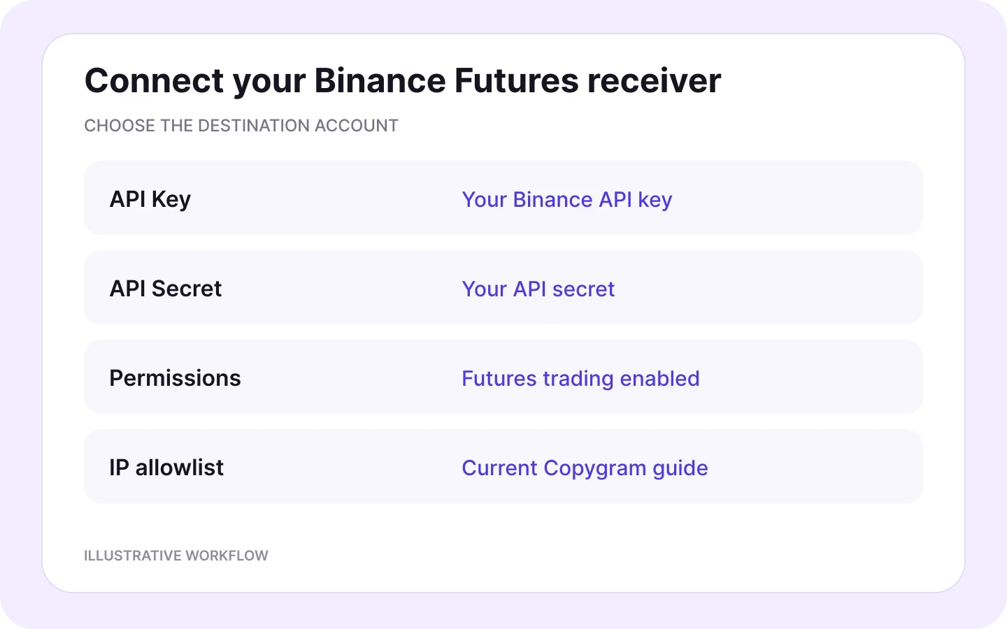 Binance Futures connection with API Key, API Secret, Futures trading permissions and the current Copygram IP allowlist.