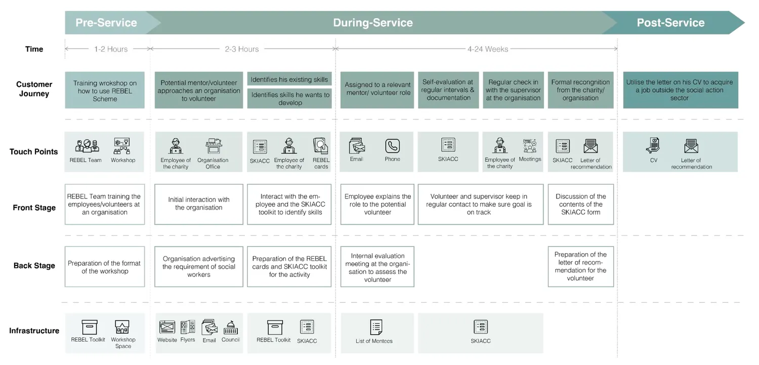 blueprinting the service and it's various elements