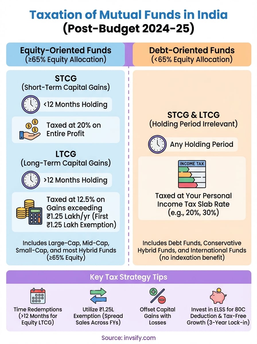 taxation of mutual funds in india infographic