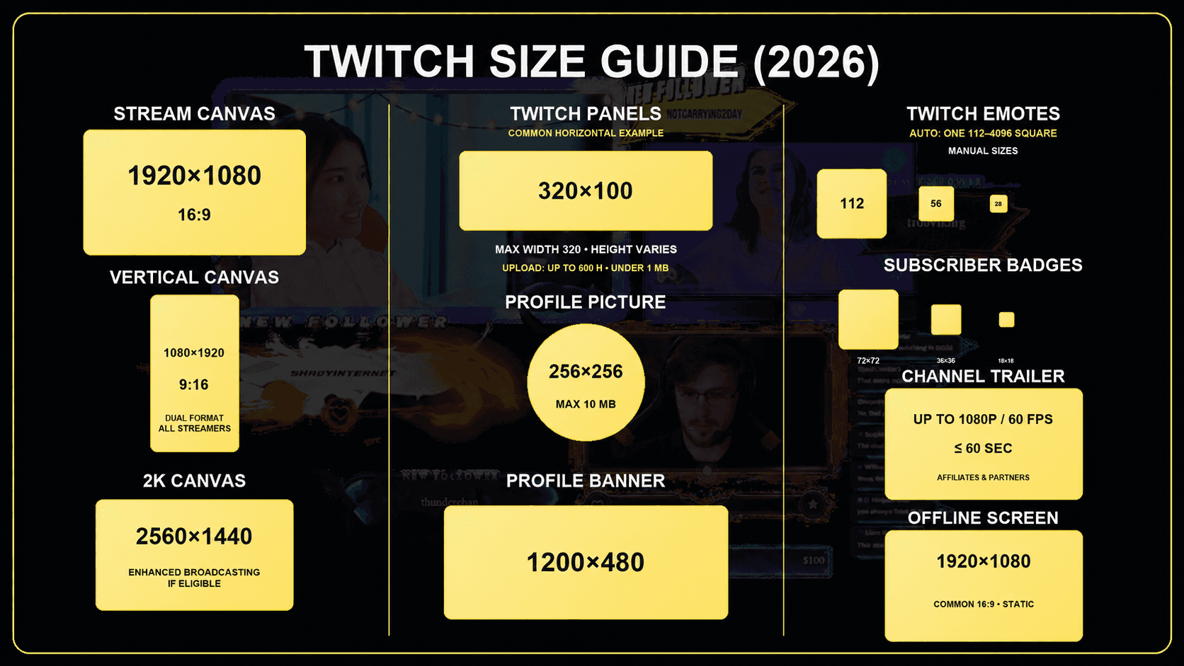 Twitch graphics size guide for 2026 with stream canvas, panel, profile, emote, badge, trailer and offline screen dimensions