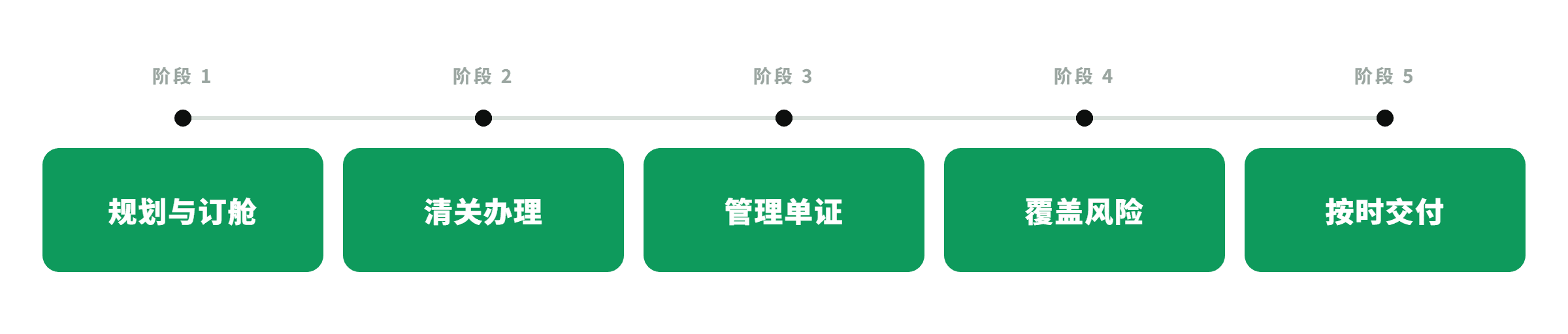 Infographic showing 5 stages of the freight forwarding process in green rounded boxes connected by a timeline: Stage 1 Plan the route, Stage 2 Book & coordinate, Stage 3 Clear customs, Stage 4 Cover the risk, Stage 5 Deliver on time.