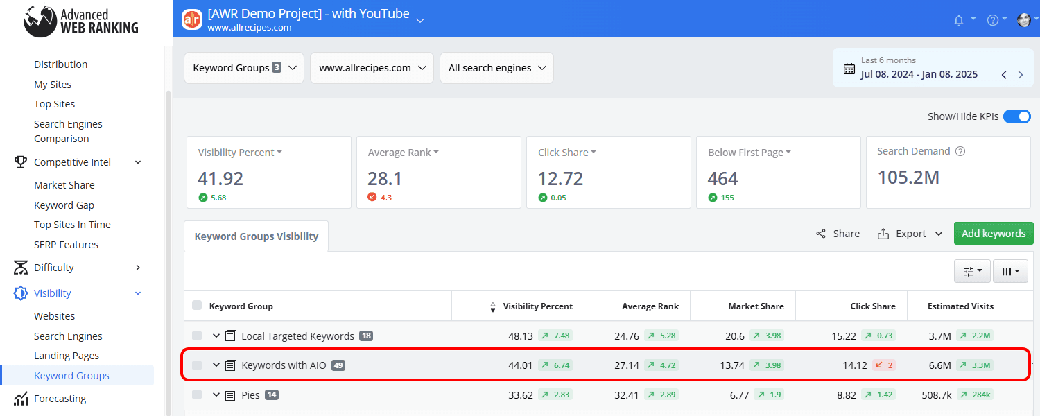 Track AIO Rankings