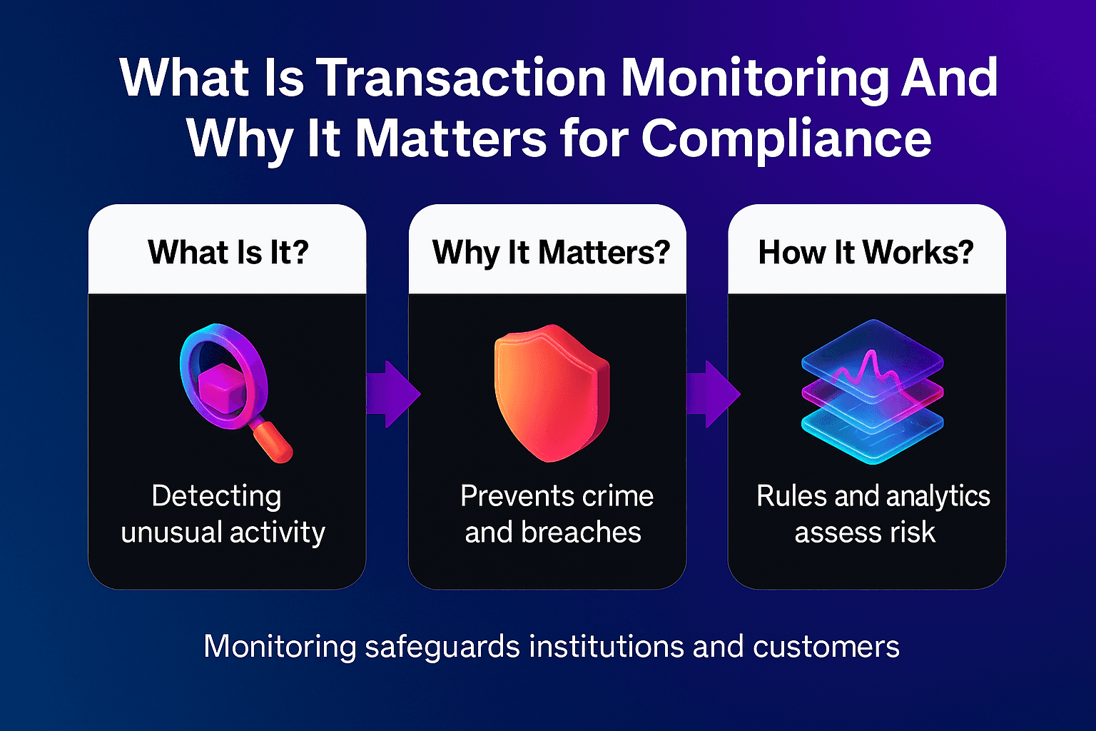 Alt text for an infographic explaining what transaction monitoring is and why it matters for compliance, featuring three coloured cards with icons showing detecting unusual activity, preventing crime and breaches, and assessing risk through rules and analytics, with a gradient blue to purple background.