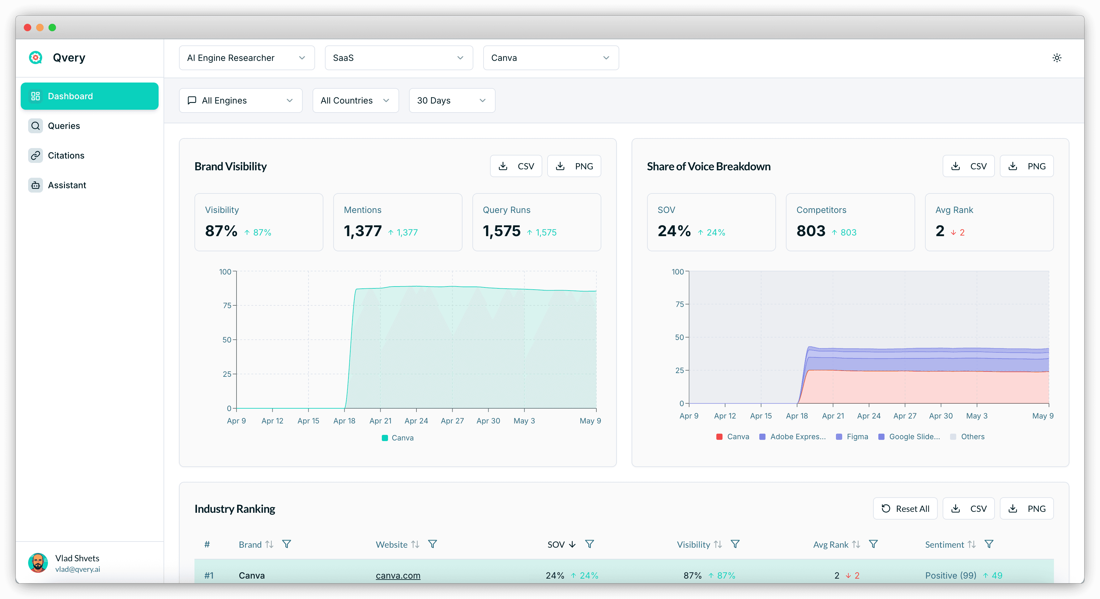 Qvery dashboard showing Canva's brand visibility at 87% with 1,377 mentions over 1,575 query runs, share of voice at 24% with 803 tracked competitors, and average rank of 2 — plus the industry ranking table with Canva at #1.