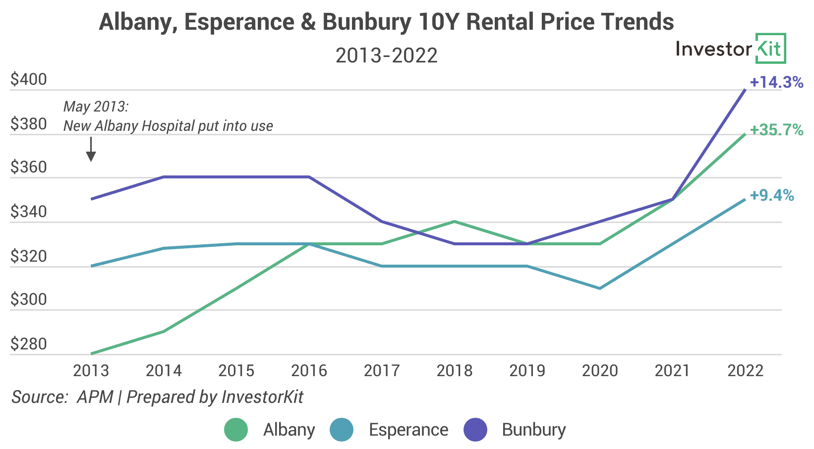 Image of 62a13b81f1af806b5504012a 2.%20Albany%20%26...%20Rental%20Trends
