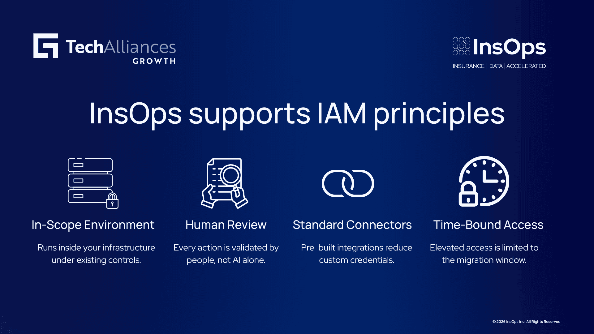 Four-step IAM infographic showing in-scope environment, human review, standard connectors, and time-bound access.