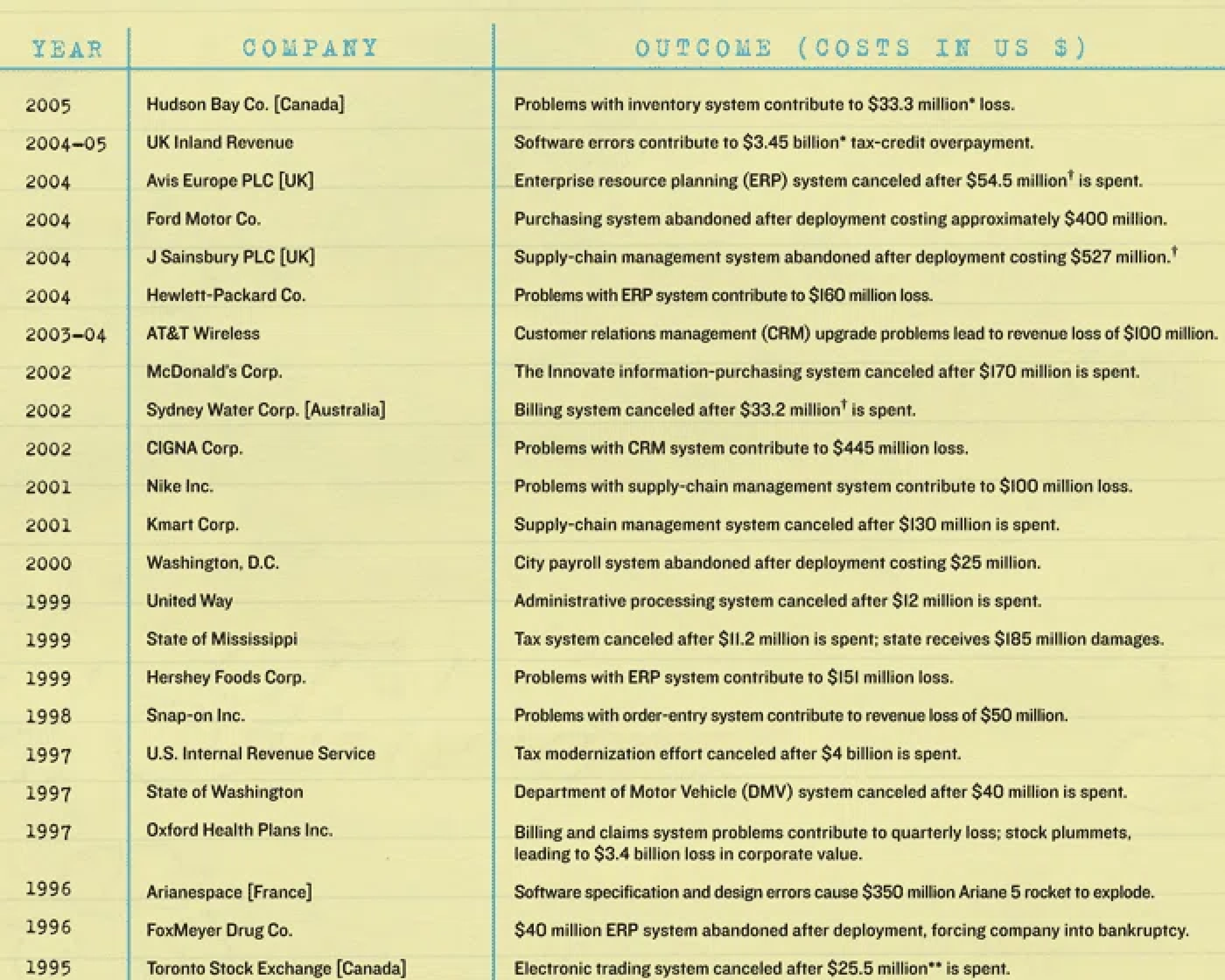 Screenshot of companies that have lost money due to deproritising usability. One examples includes Hewlett-Packard Co losing 160 million dollars because of problems with their enterprise resource planning system.