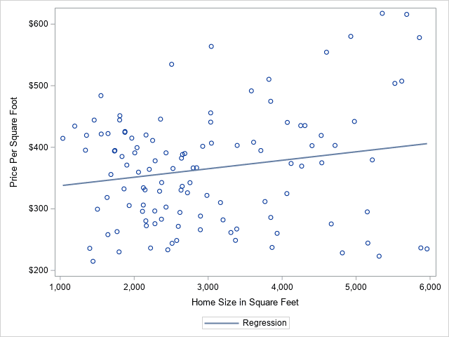 The SGPlot Procedure