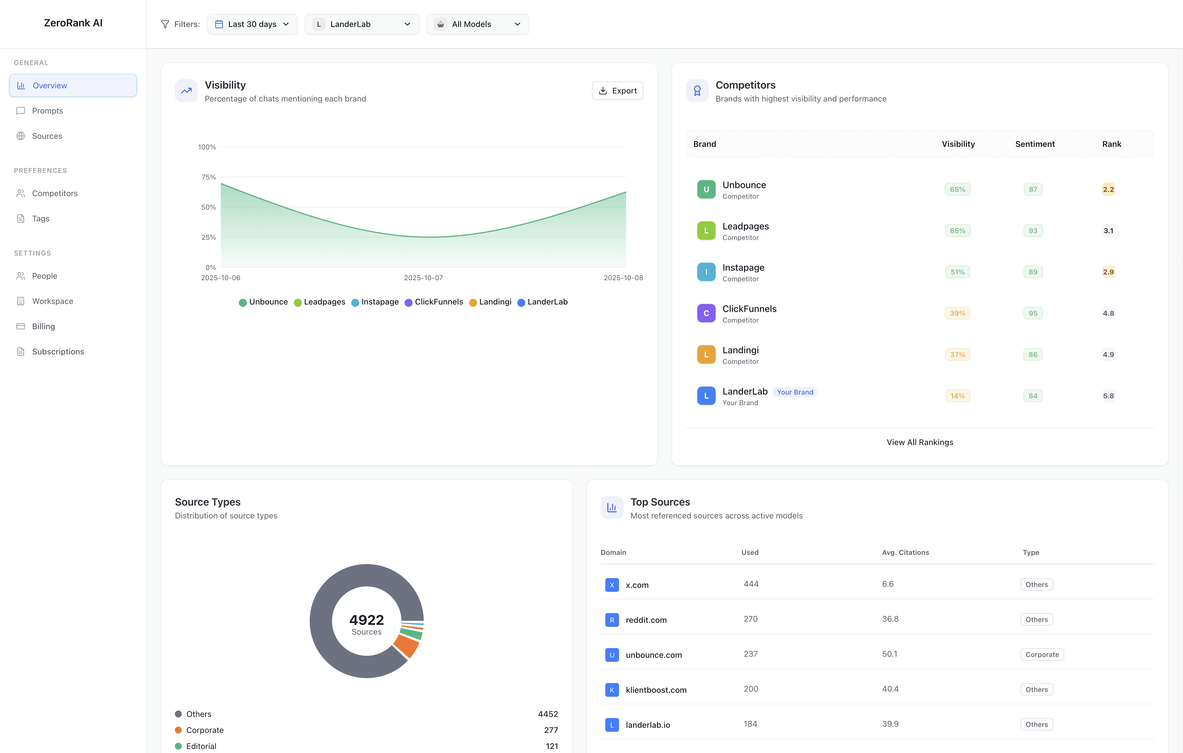 Business dashboard showing revenue, deals, customer list, growth chart, and new activity. 