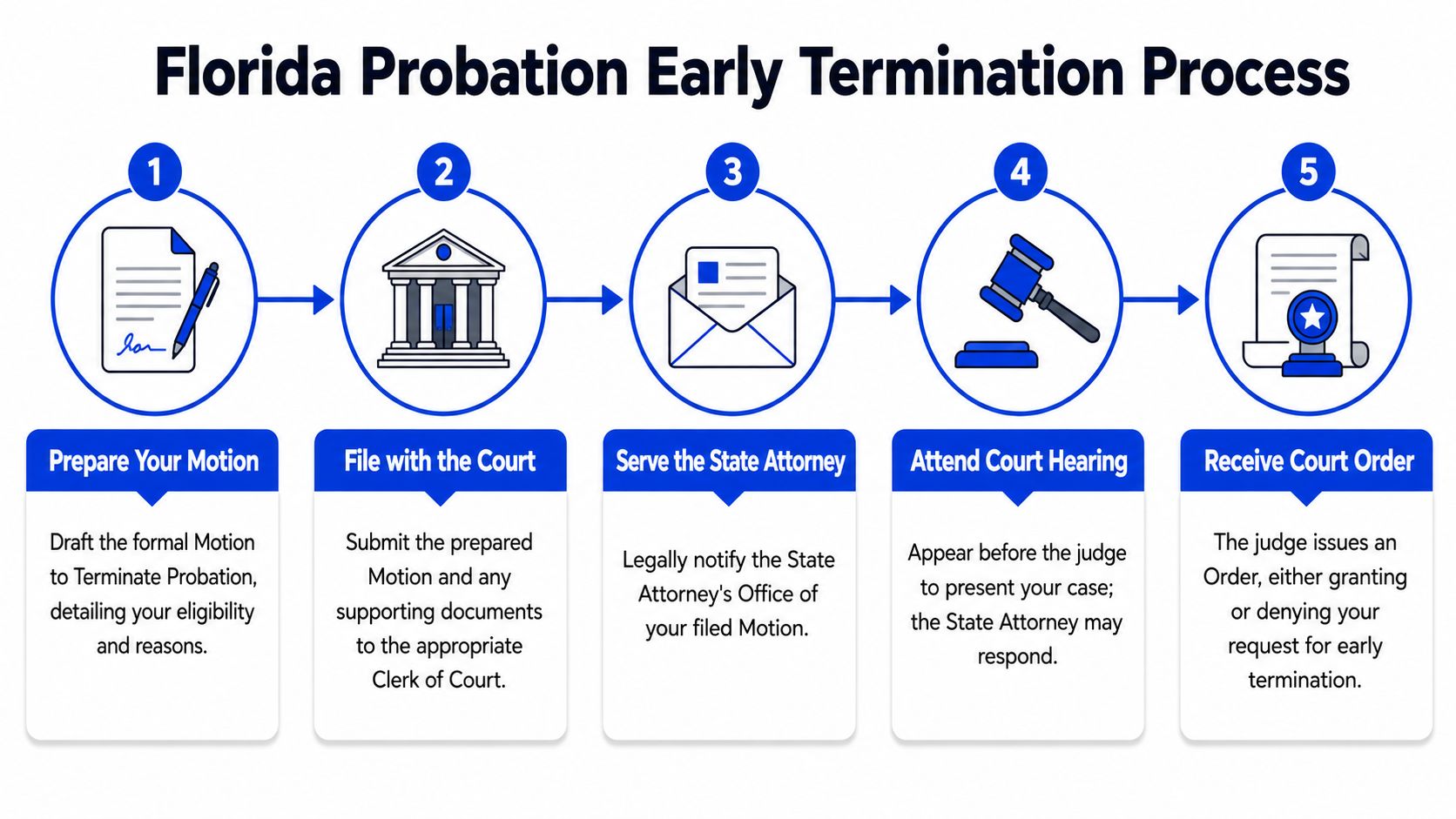 A five-step flowchart illustrating the legal process for obtaining early termination of probation in Florida.