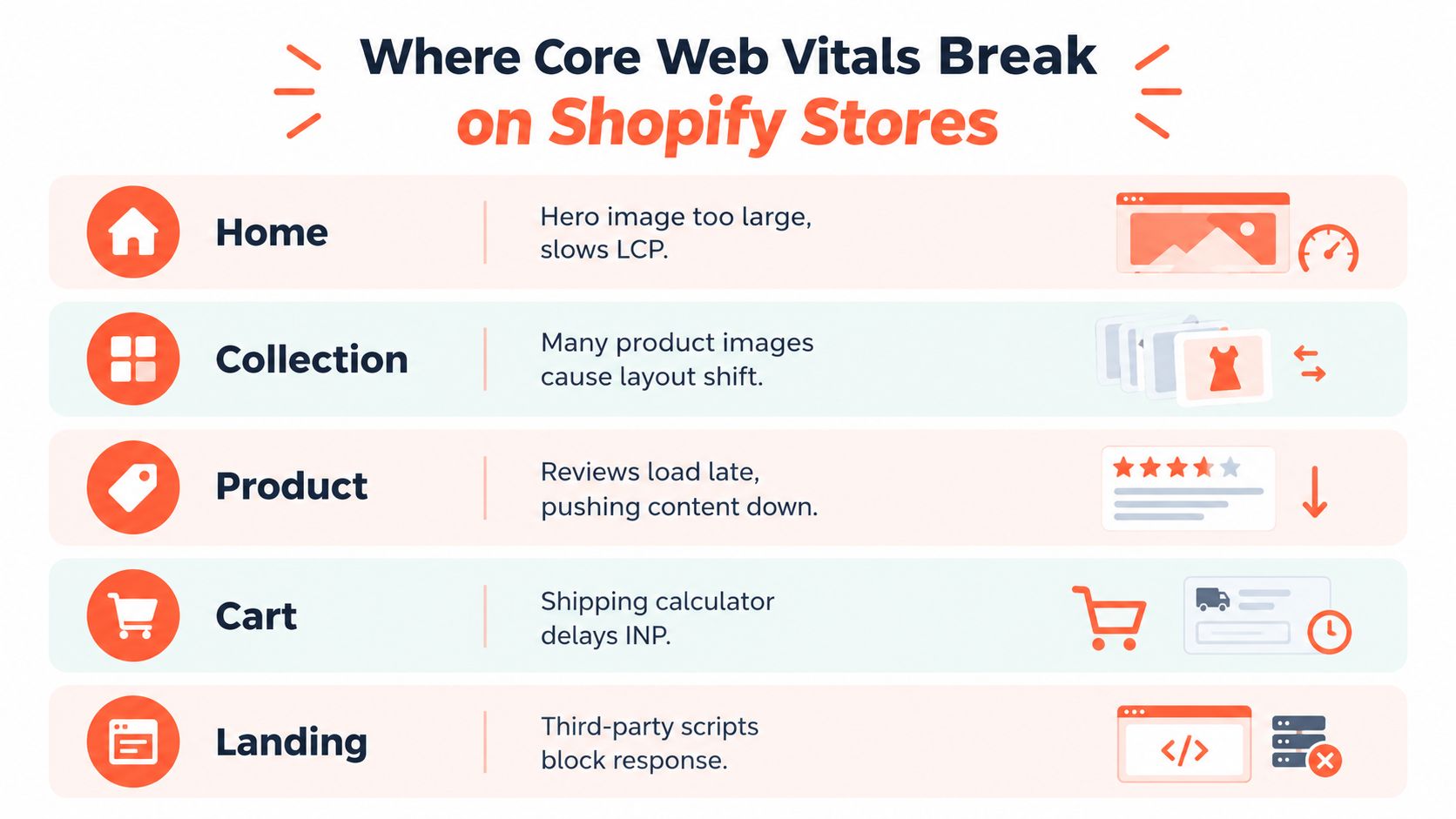An infographic showing common causes of poor Core Web Vitals performance across different Shopify store page types.