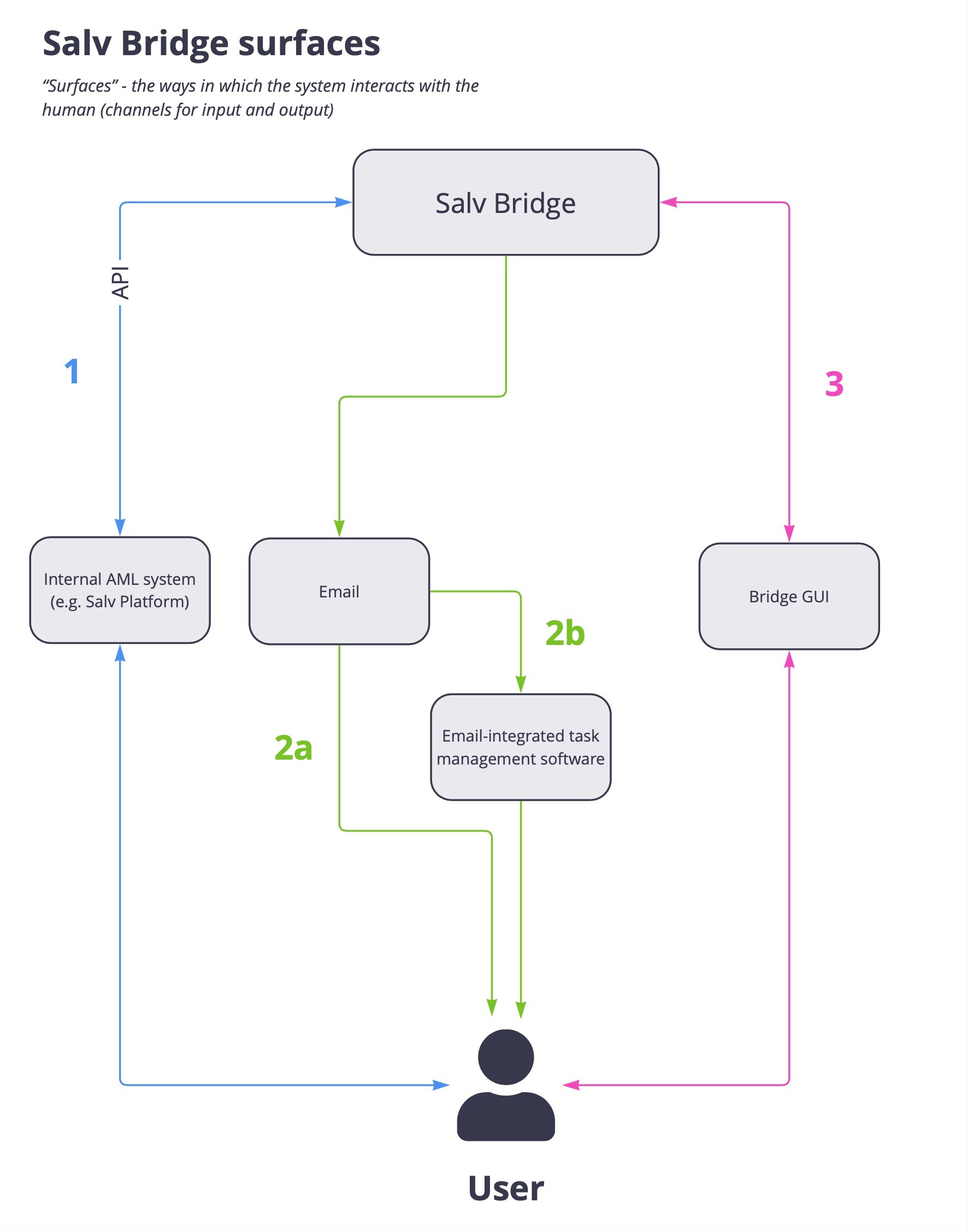 Surfaces diagram