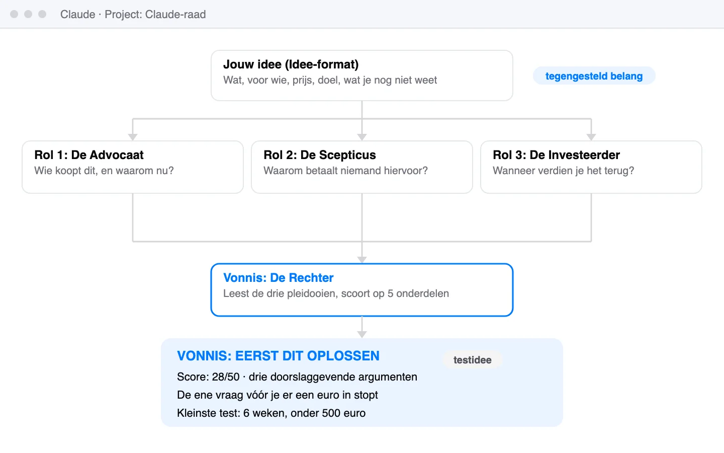 Schets van het Claude Project Claude-raad: een idee gaat naar de Advocaat, de Scepticus en de Investeerder, hun pleidooien gaan naar de Rechter, met als uitkomst van ons testidee het vonnis Eerst dit oplossen en score 28 uit 50