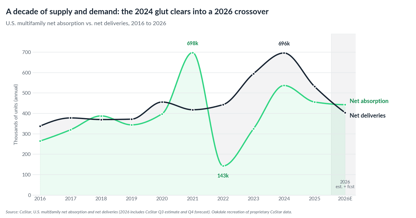 U.S. multifamily net absorption versus net deliveries