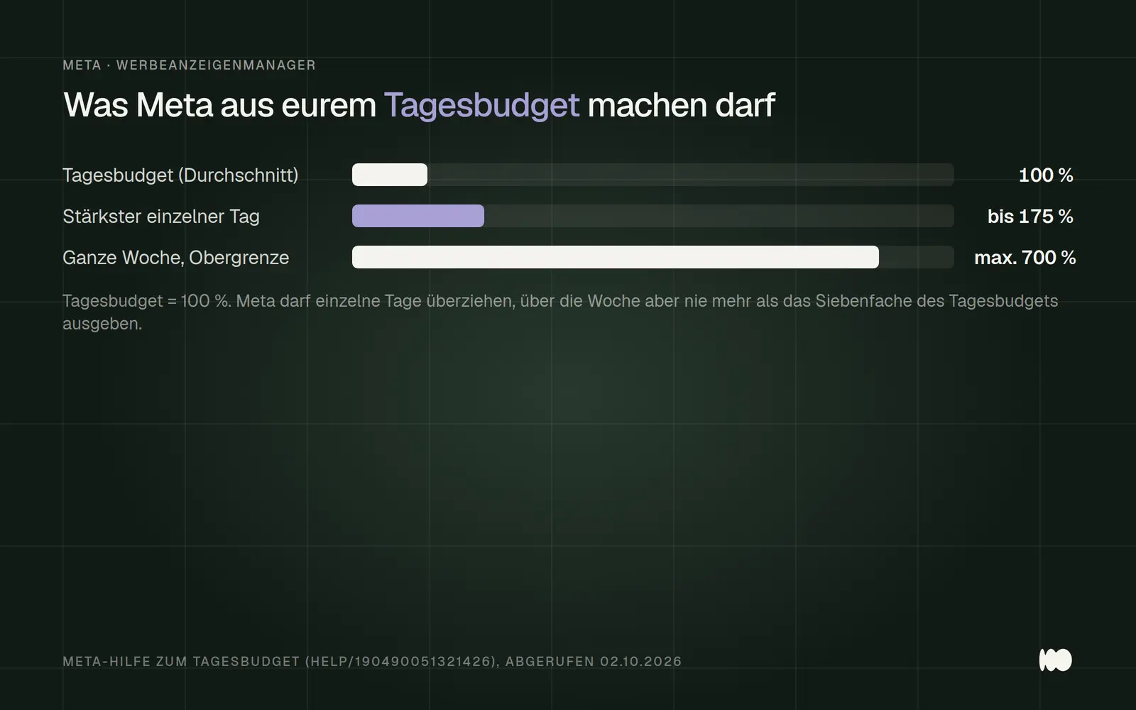 Balkendiagramm zur Budgetregel von Meta: Das Tagesbudget entspricht 100 Prozent, an einzelnen Tagen darf Meta bis zu 175 Prozent ausgeben, über eine Woche bis Samstag Mitternacht höchstens das Siebenfache, also 700 Prozent.