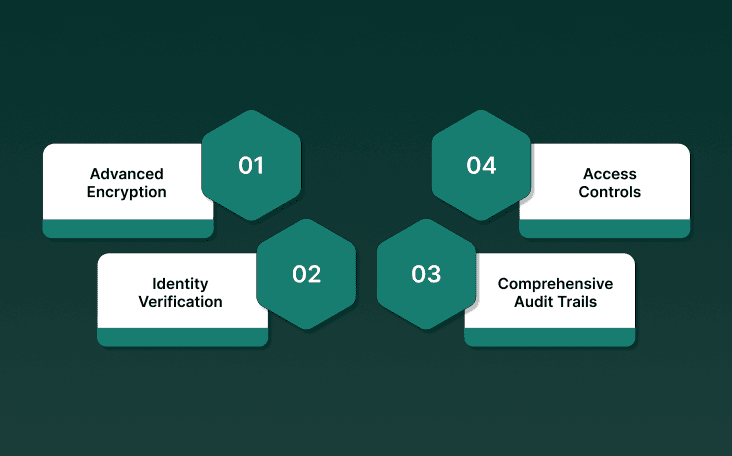 Key Components of HIPAA-Compliant Healthcare Communication Platforms