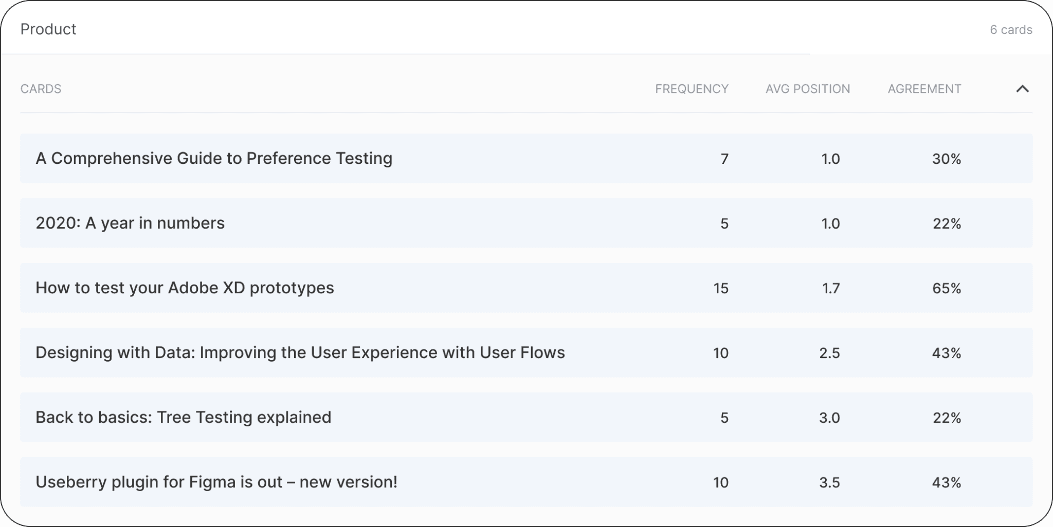 card sorting results useberry