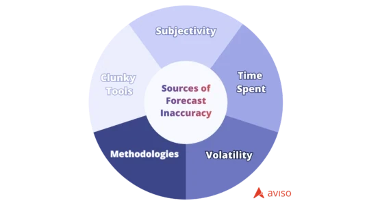 pie chart of sources of sales forecast inaccuracy