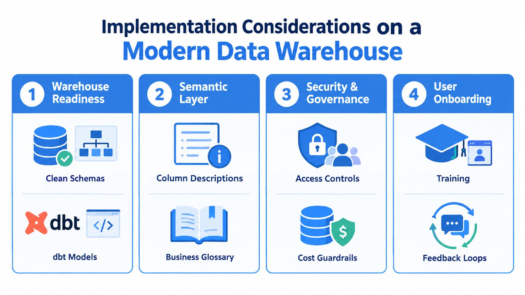 An infographic showing four key implementation considerations for a modern data warehouse: readiness, semantic layer, governance, and onboarding.