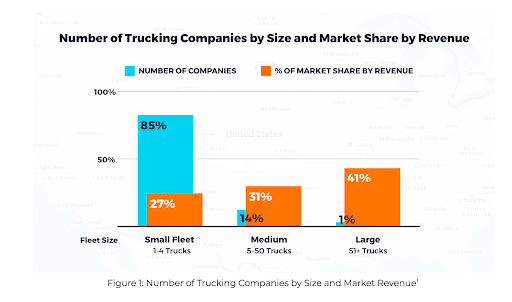 mage of a graph with three orange bars and a blue bar superimposed on the first bar, showing the number of trucking companies by size and market share by revenue