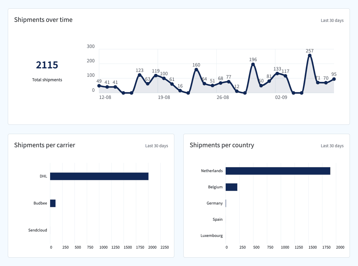 Sendcloud analytics dashboard with shipping insights