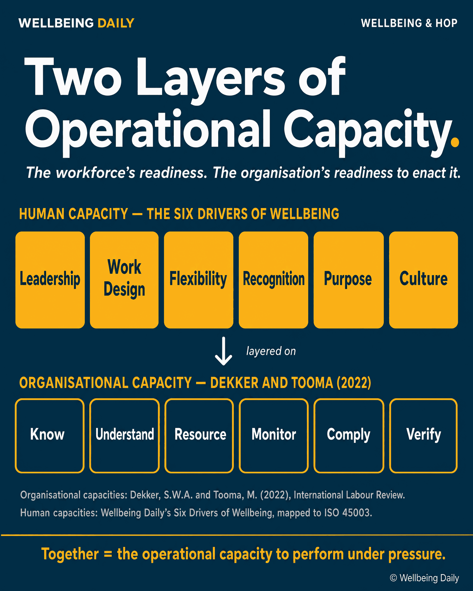 Two layers of operational capacity - the organisational layer and the human layer developed by Wellbeing Daily
