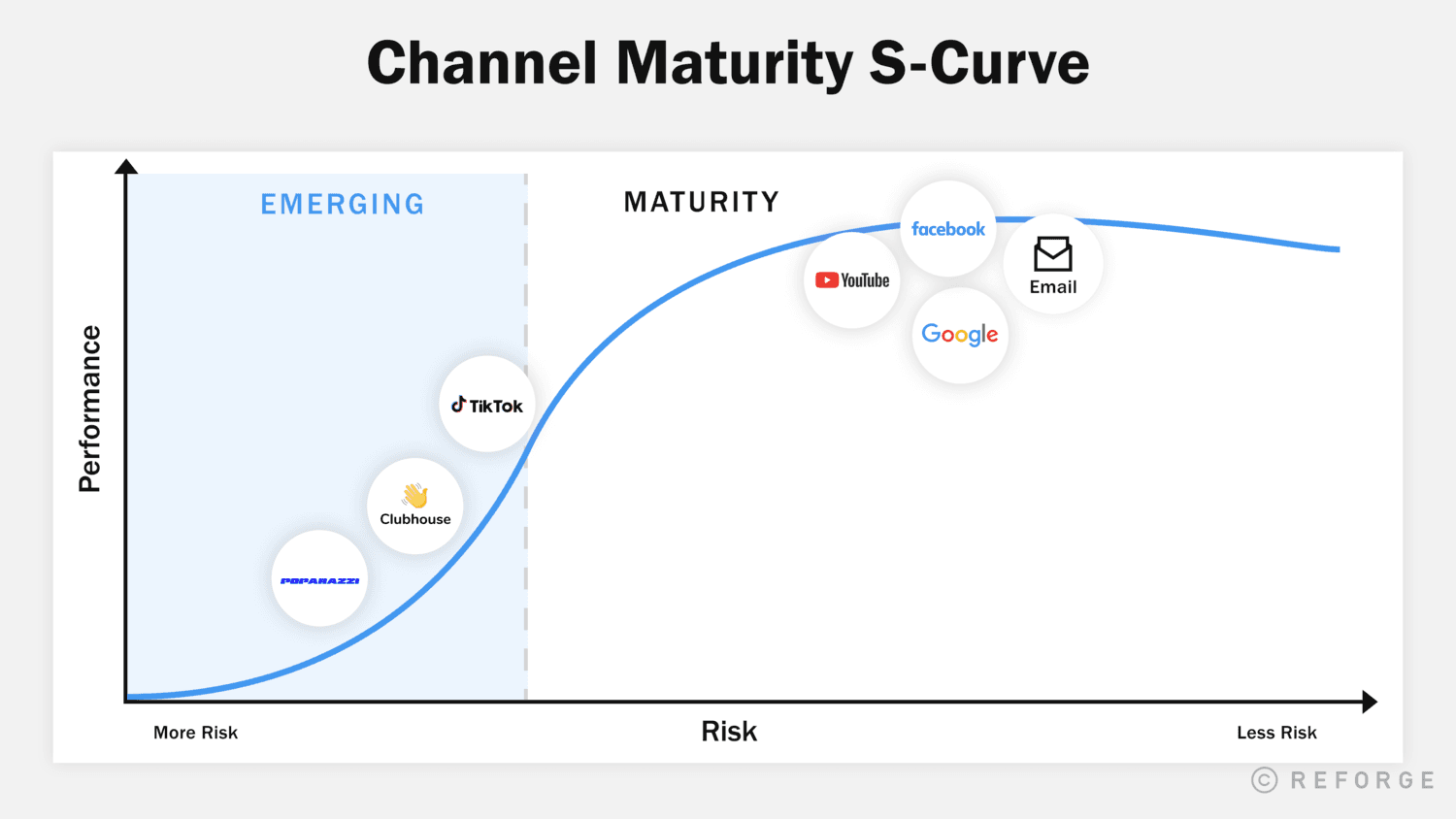 How To Choose, Test, and Scale Emerging Acquisition Channels -Channel Maturity S Curve