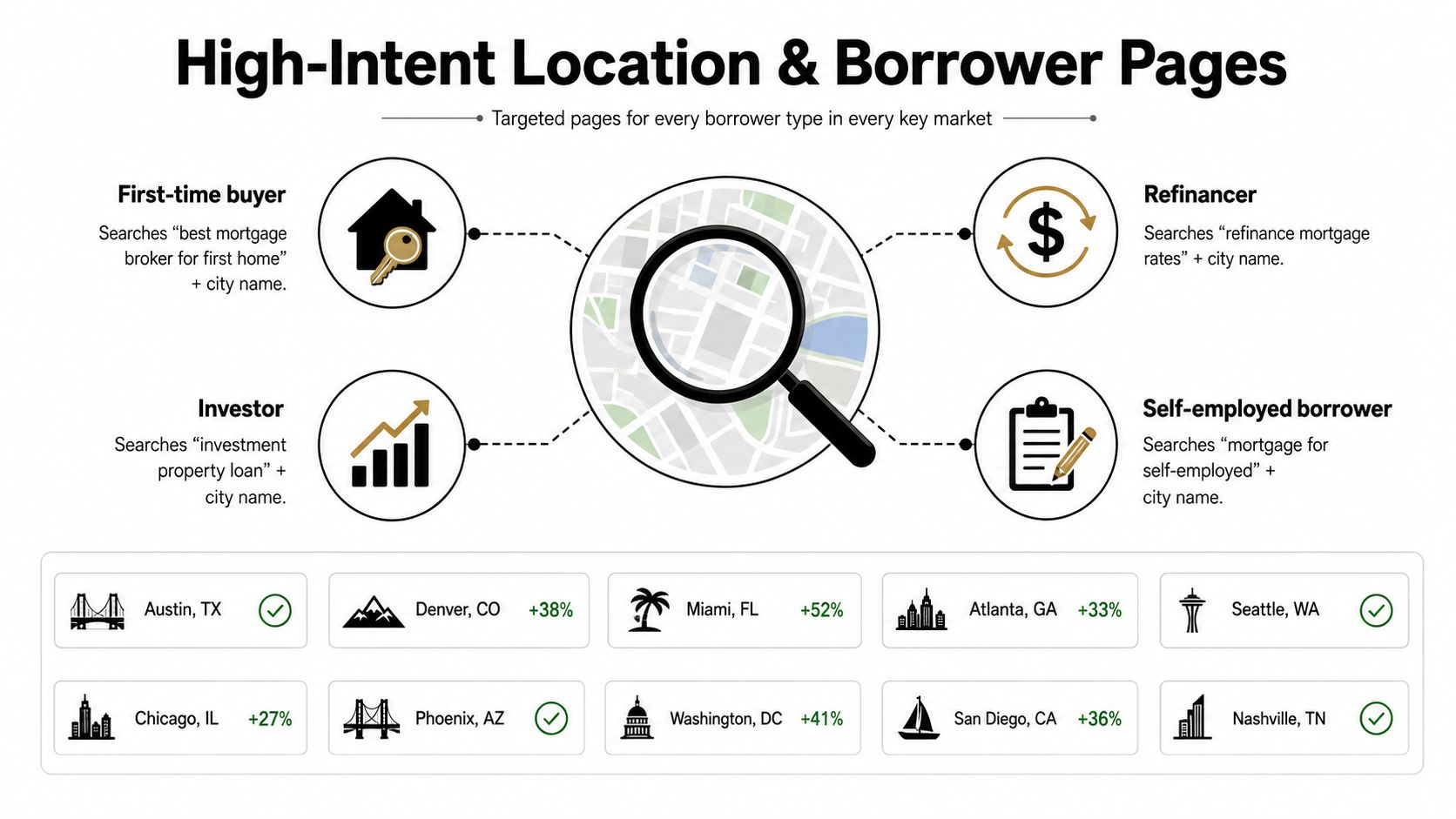 Infographic showing a strategy for high-intent location and borrower mortgage pages targeting specific cities and user types.
